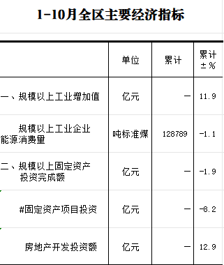 2024年10月全区主要经济指标.png