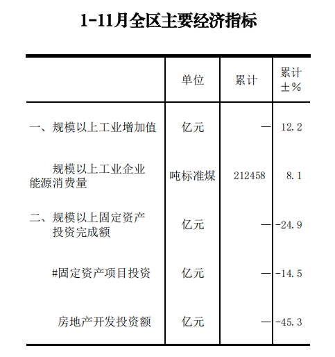 11月份全区主要经济指标.png