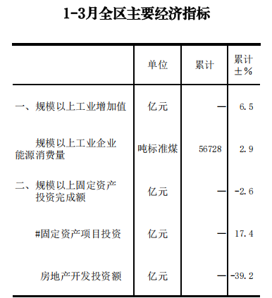 1-3月全区主要经济指标.png