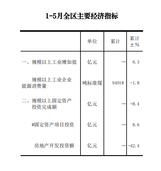 5月全区主要经济指标.png