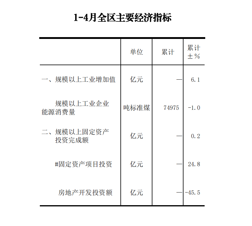 1-4月全区主要经济指标.png