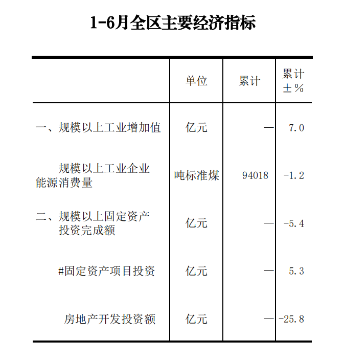 6月全区主要经济指标.png