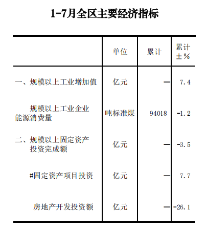 7月全区主要经济指标.png